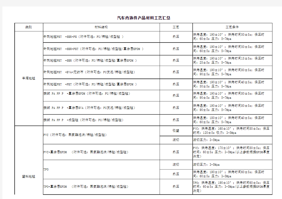 汽车内饰件产品材料工艺汇总
