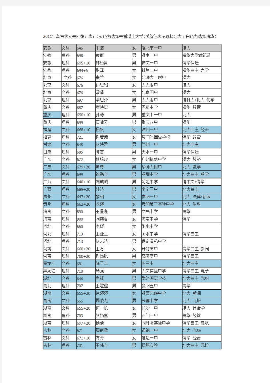 2011年高考状元去向统计表