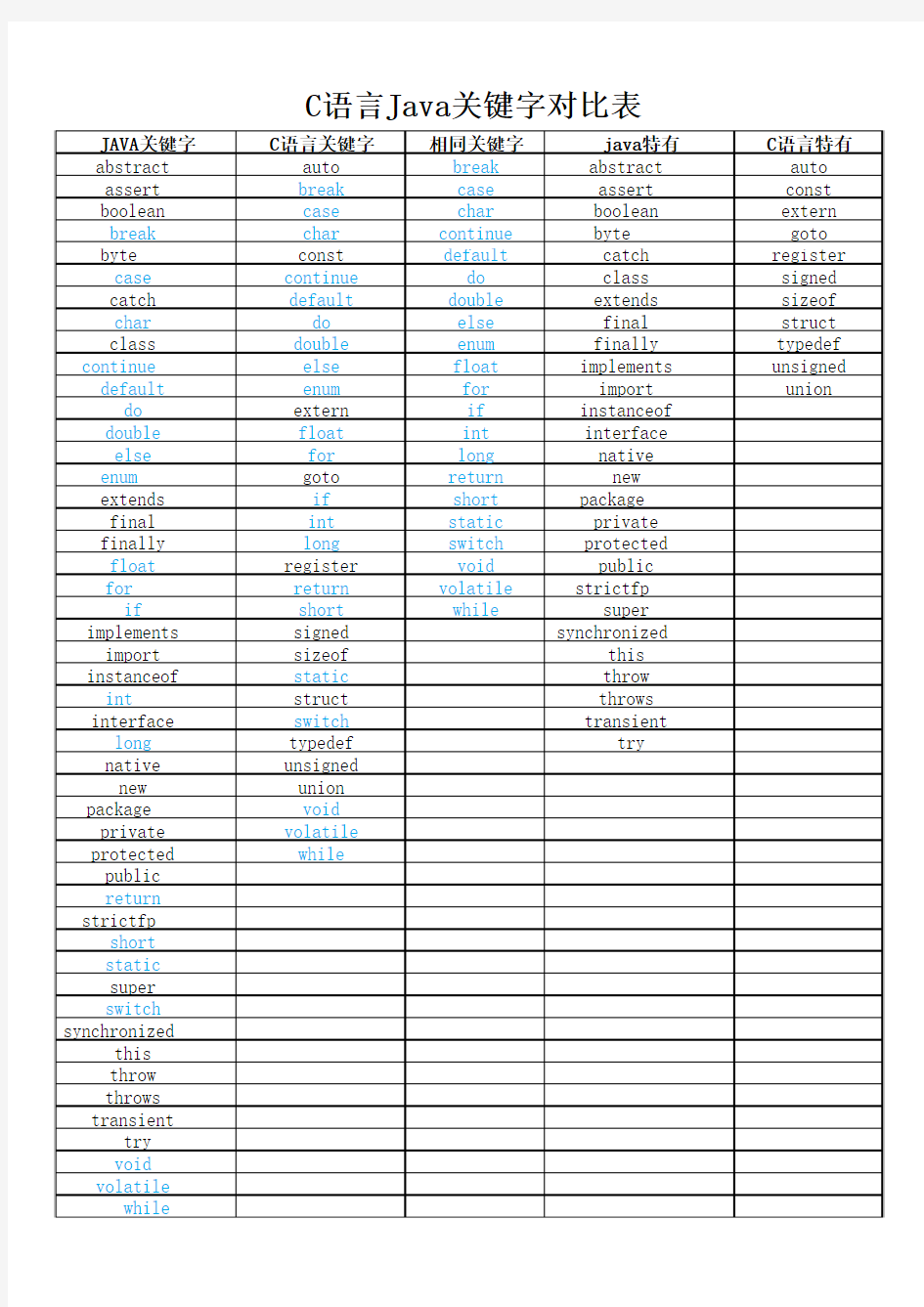 C语言与java关键字对比表