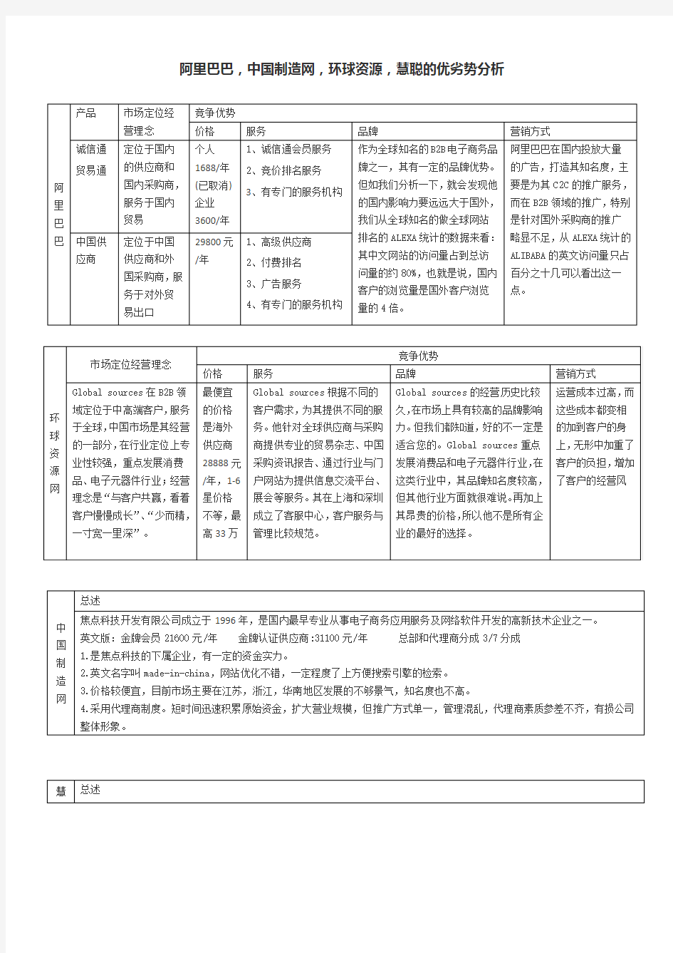 阿里巴巴_中国制造网_环球资源_慧聪_的优劣势分析