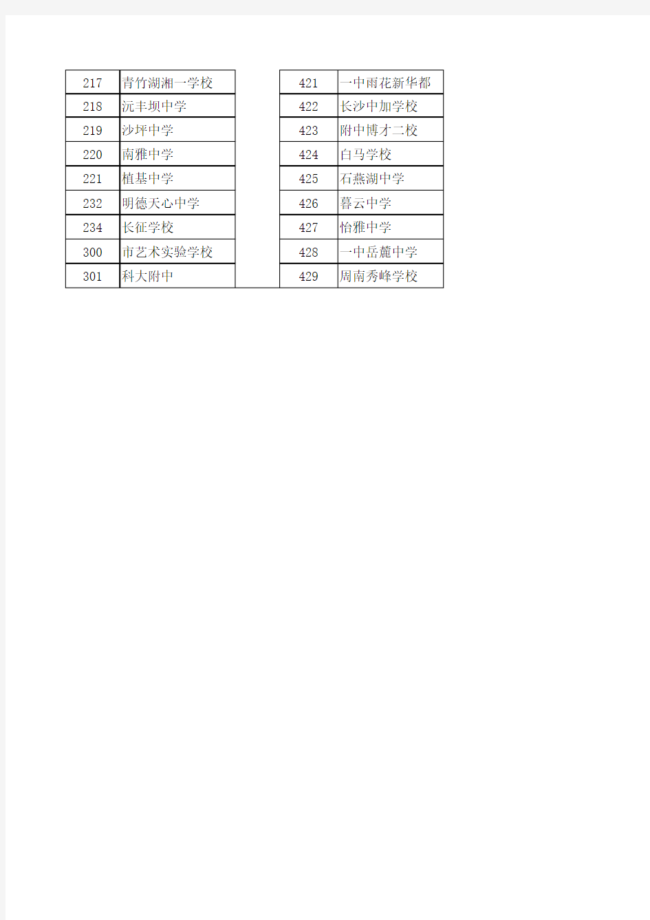 2015年长沙市城区初中学校名称及代码