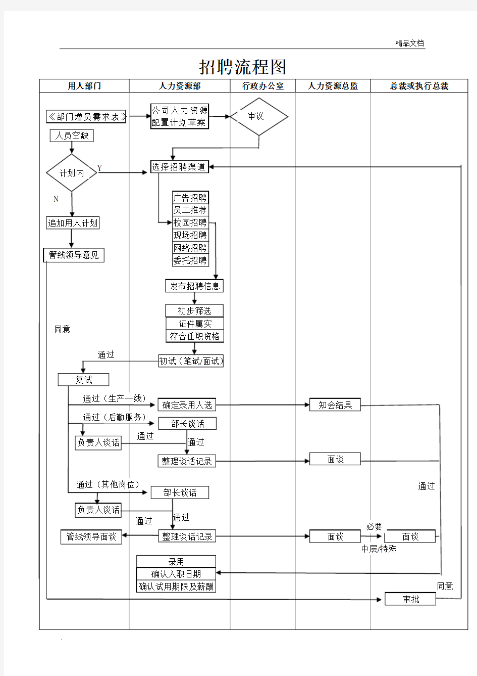 人力资源部招聘流程图及分析