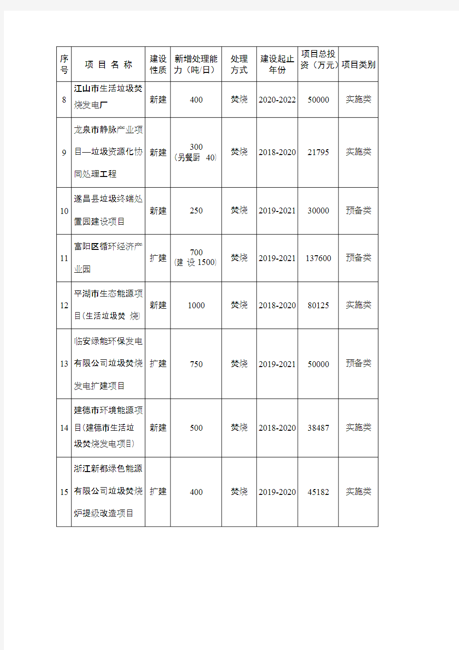 浙江省城镇生活垃圾无害化处理设施建设十三五规划项目调整表