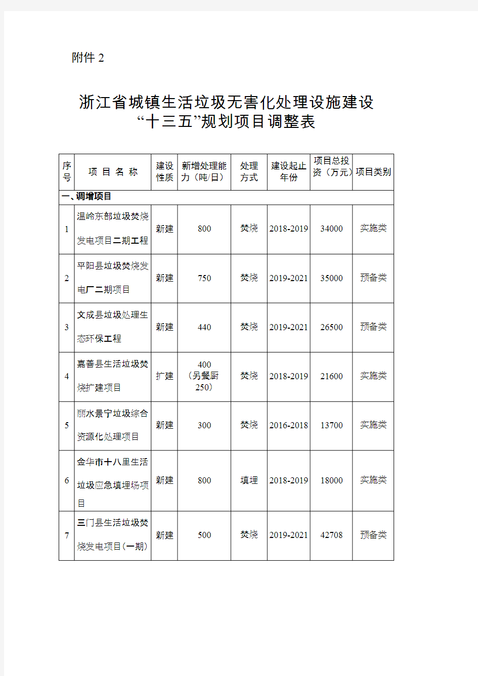 浙江省城镇生活垃圾无害化处理设施建设十三五规划项目调整表