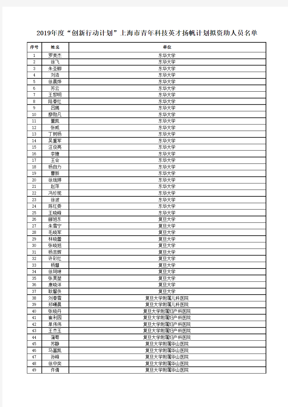 2019年度创新行动计划上海市青年科技英才扬帆计划拟资助