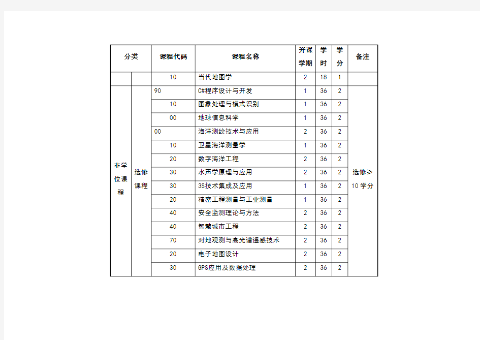 专业型硕士研究生课程设置