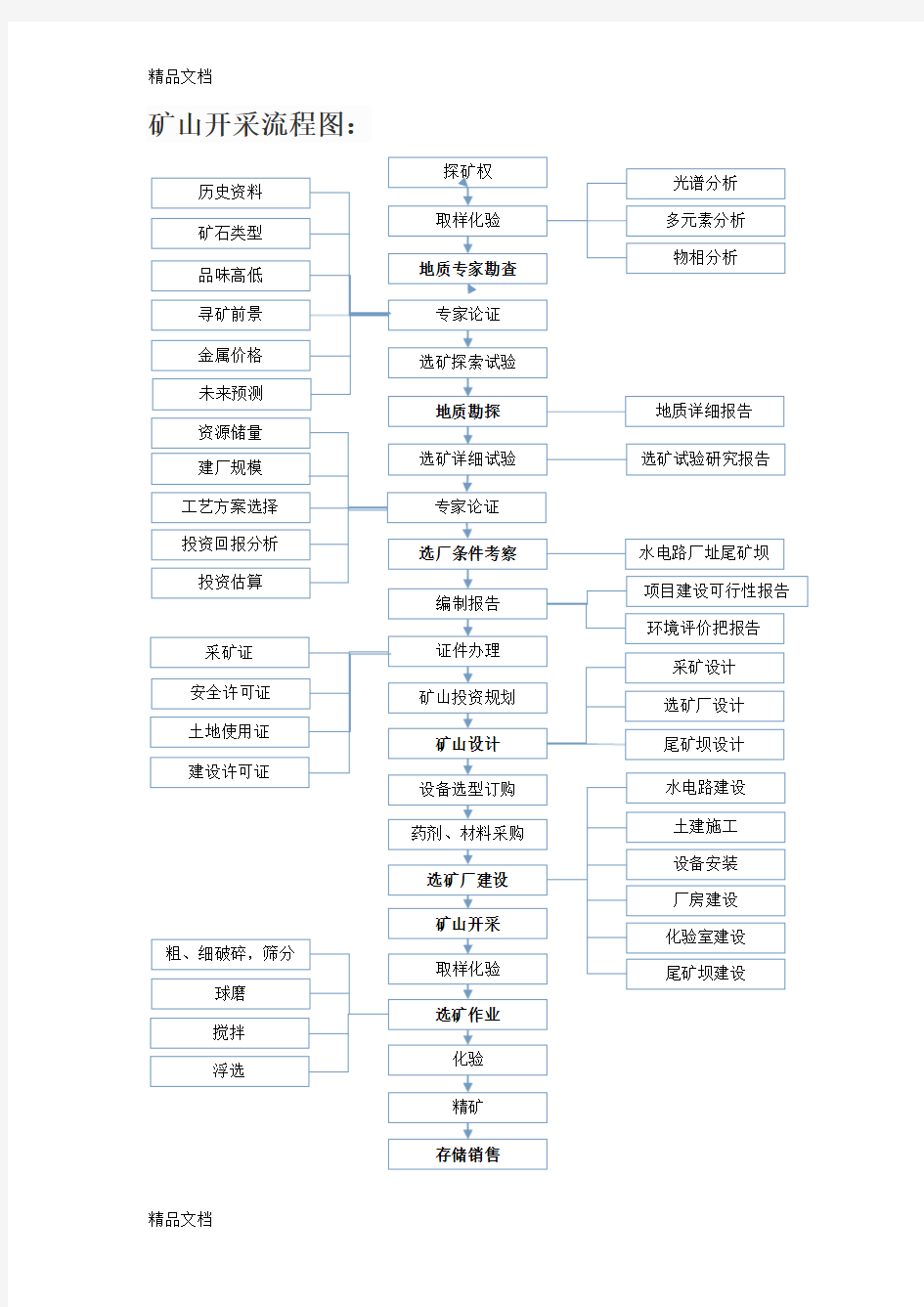 矿山开采流程图培训课件