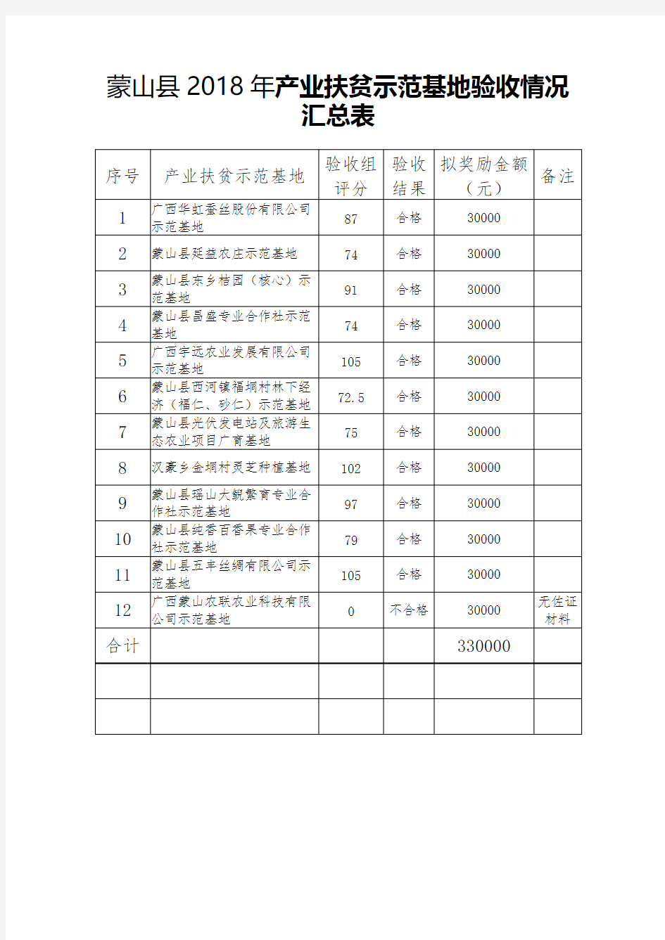 蒙山县2018年产业扶贫示范基地验收情况汇总表