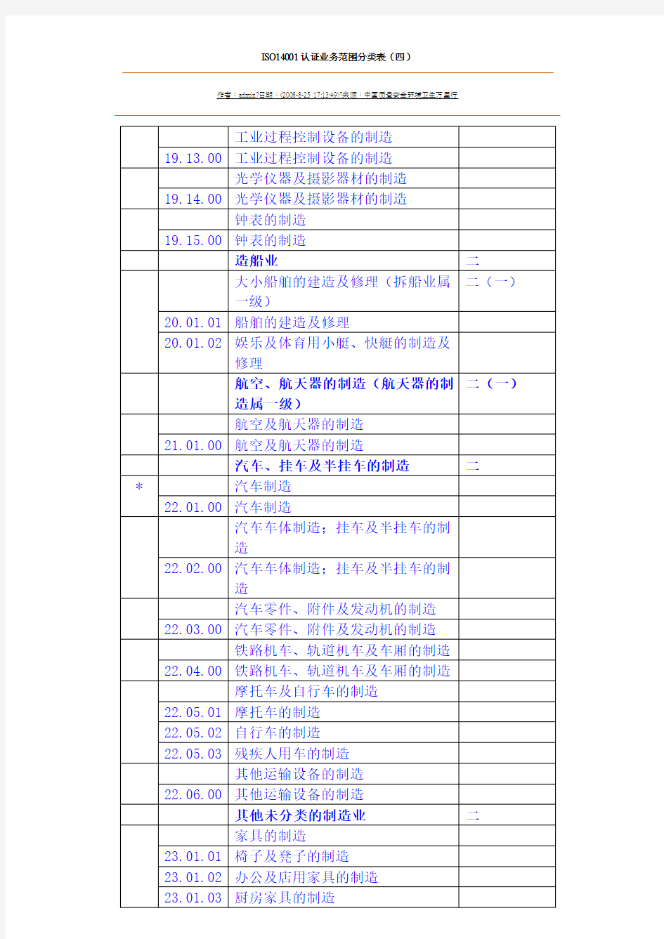 ISO认证业务范围分类表