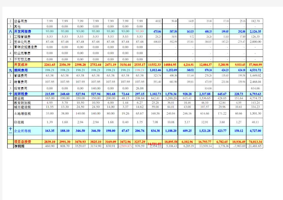 最全面房地产项目成本利润测算表