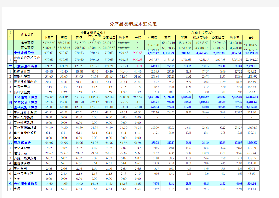 最全面房地产项目成本利润测算表