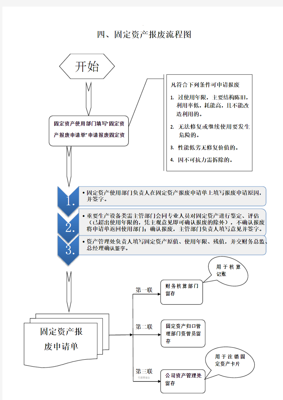 固定资产报废程序流程图