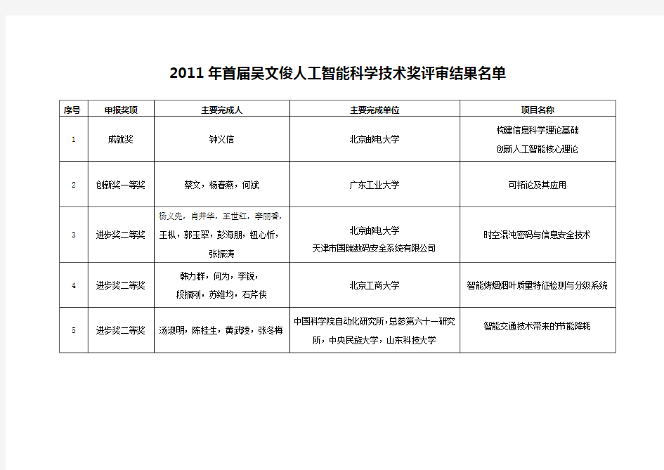 2011年首届吴文俊人工智能科学技术奖评审结果名单