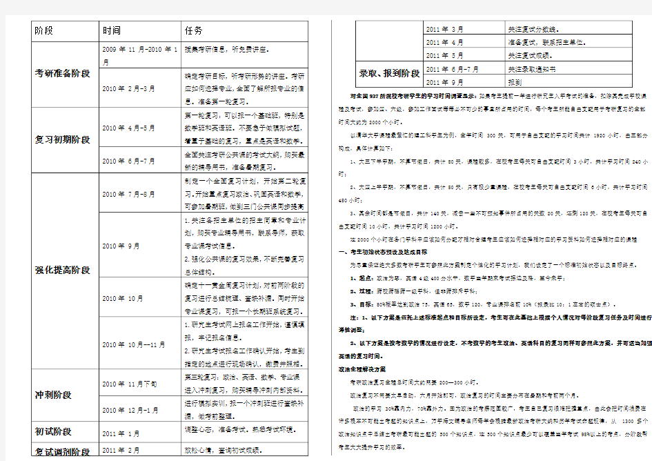 考研全程复习时间规划