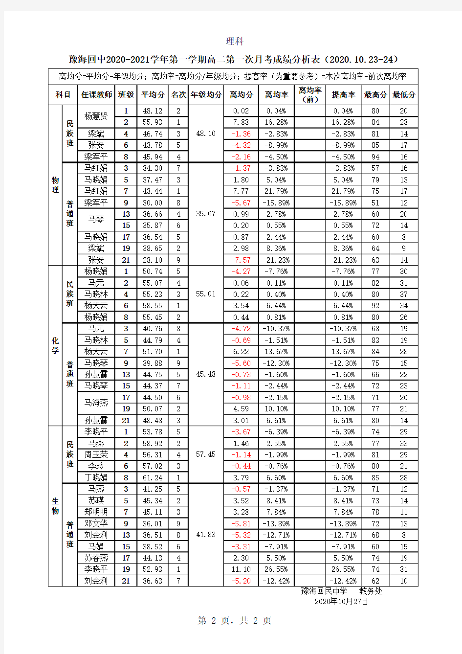 1.高二年级第一次月考成绩册