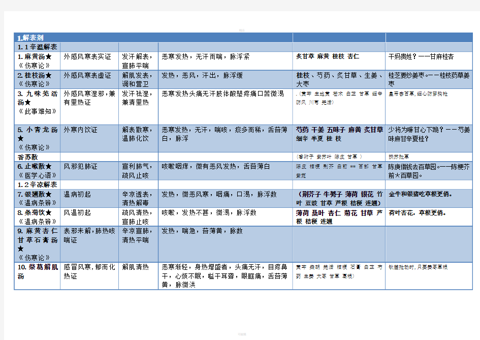 方剂学表格整理(打印版)