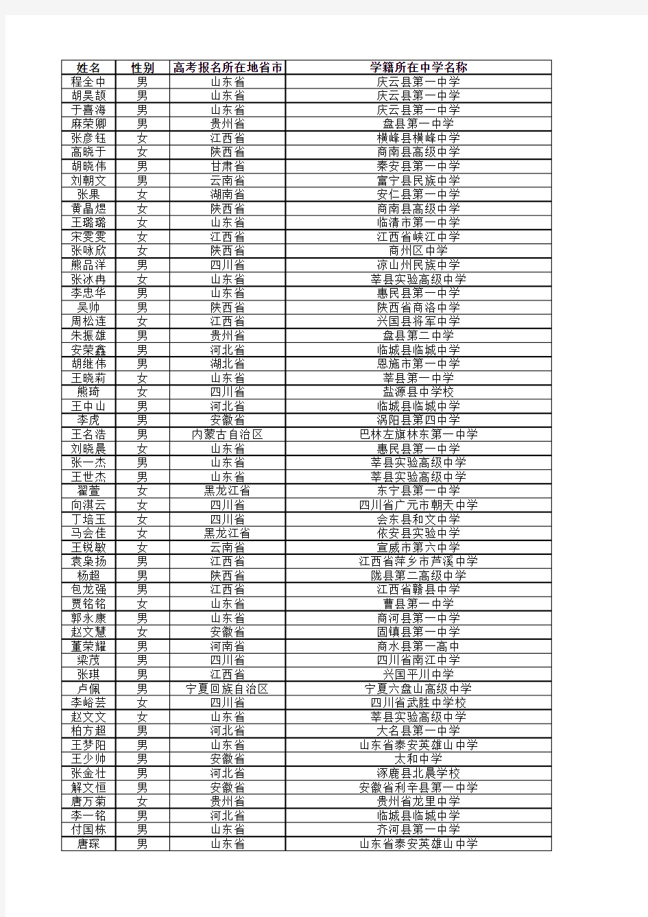 姓名性别高考报名所在地省市学籍所在中学名称程全中男