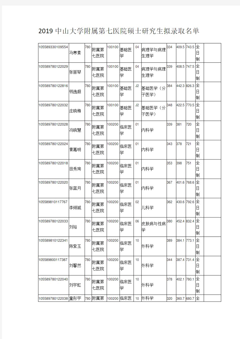 2019中山大学附属第七医院硕士研究生拟录取名单