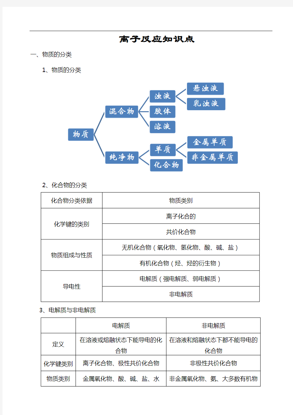 初中化学《离子反应》知识点