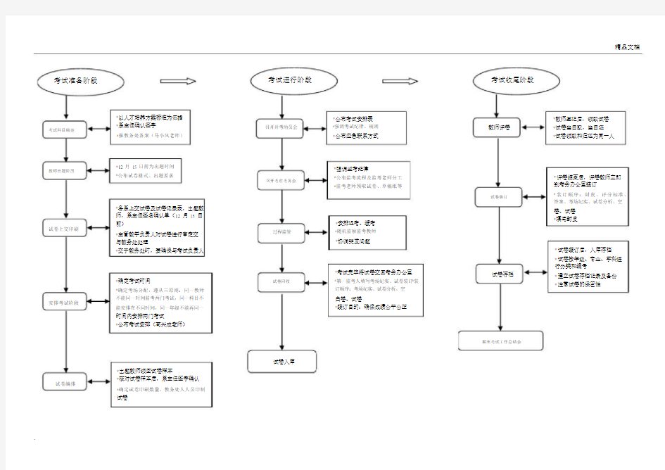期末考试流程大纲纲要图.docx