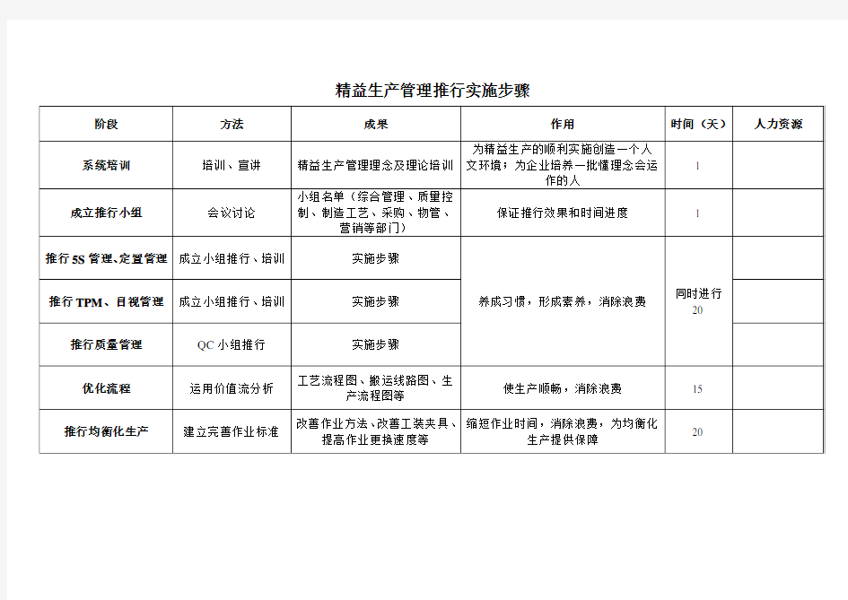 (精益生产)精益生产管理推行实施步骤