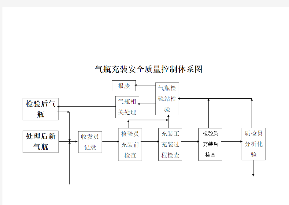 工艺流程图与质量控制点(doc 8页)