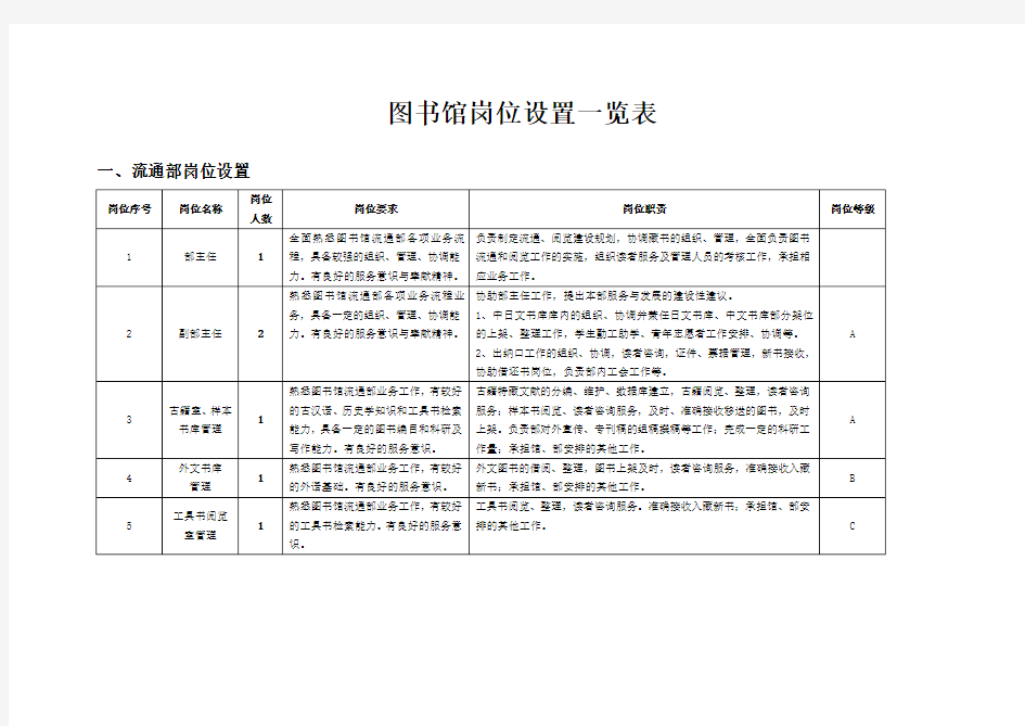 图书馆岗位设置一览表.word版本