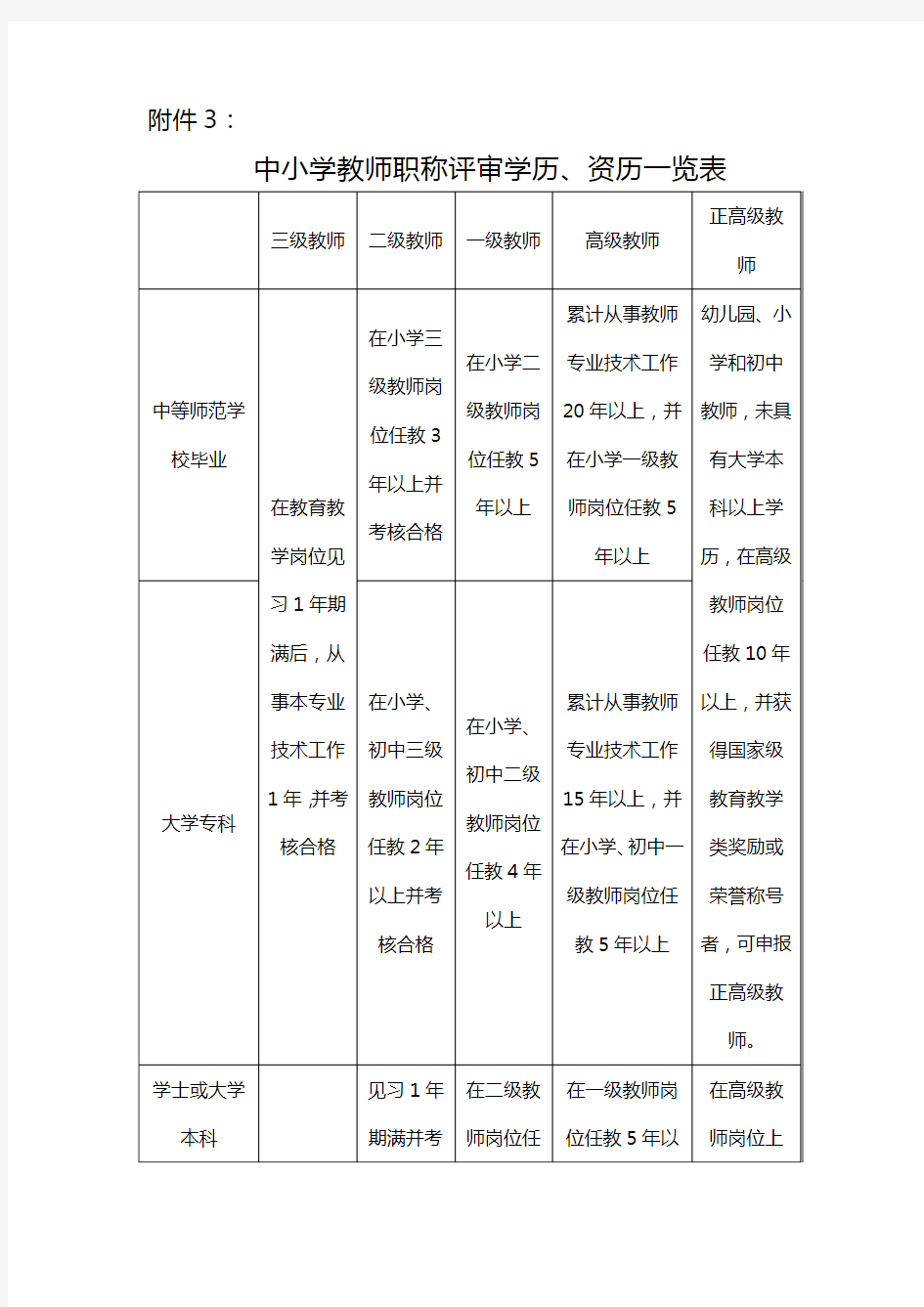 中小学教师职称评审学历、资历一览表