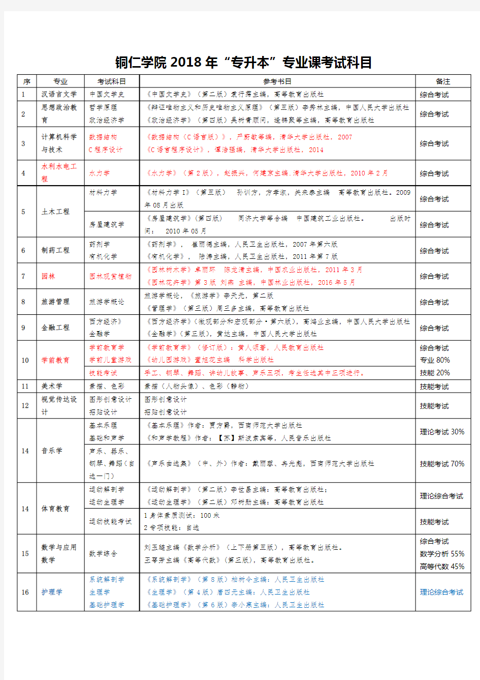 铜仁学院2018年专升本专业课考试科目