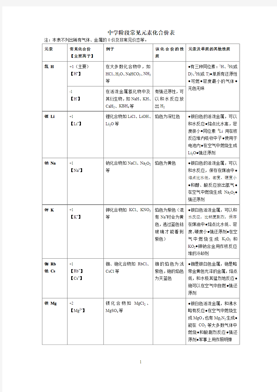 高中阶段常见元素的化合价.