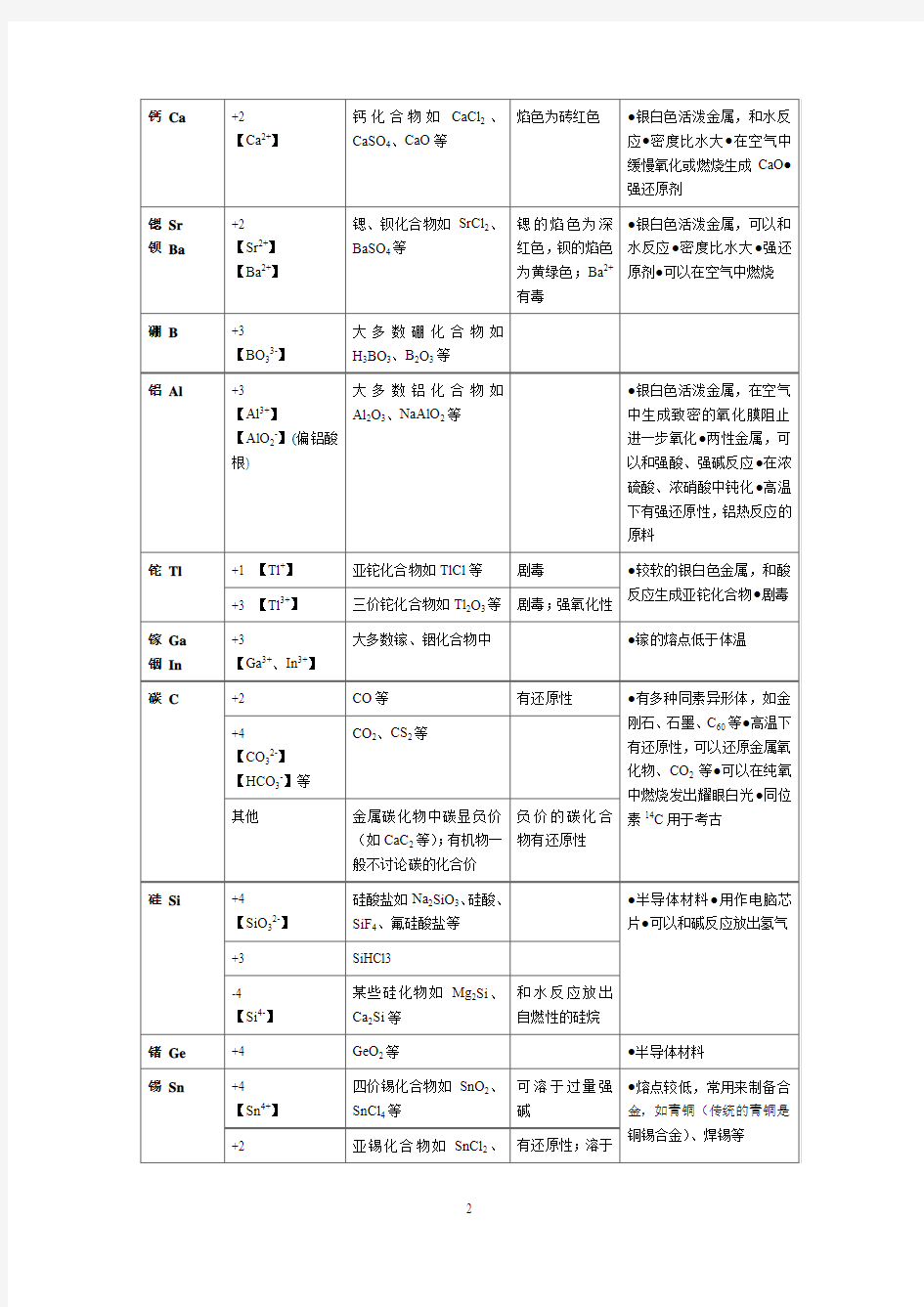 高中阶段常见元素的化合价.