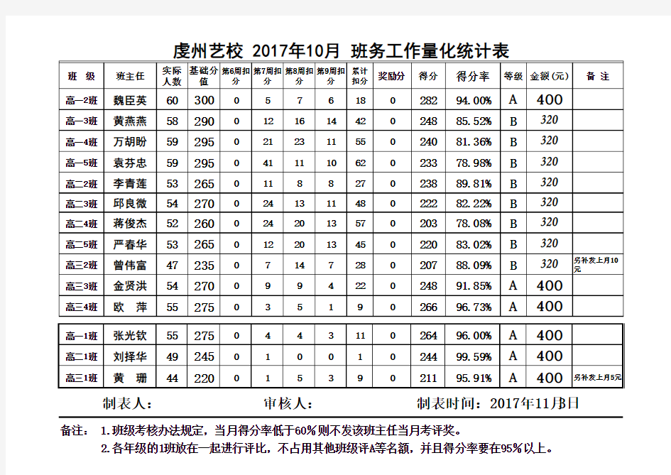 2017年10月班主任津贴