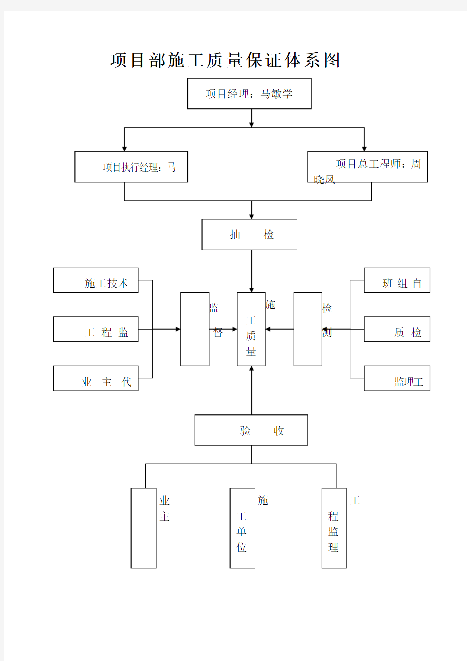 项目部施工质量保证体系图