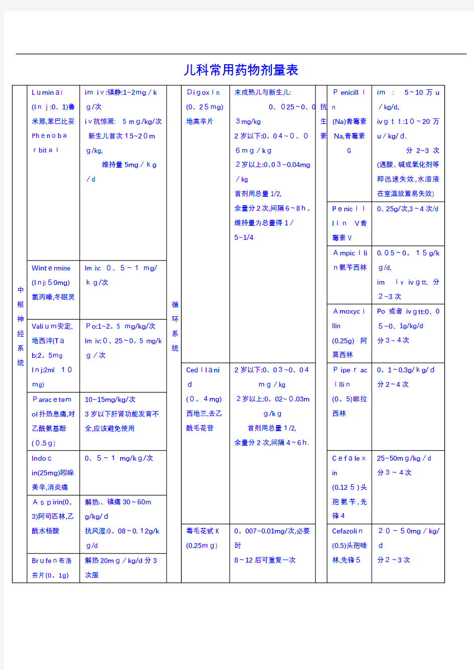 儿童常用药物剂量表