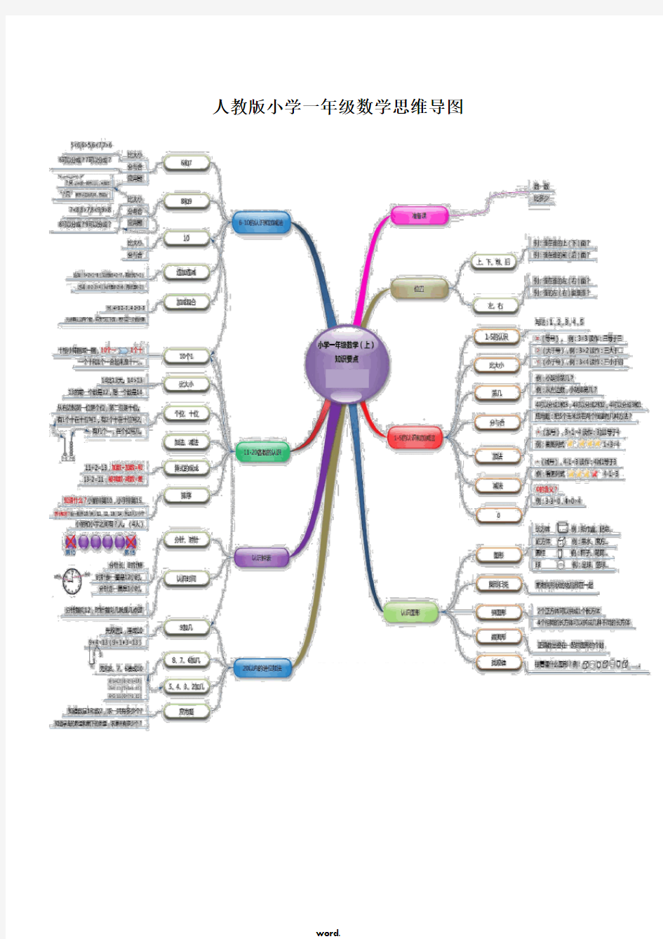 一年级数学上册思维导图.pdf-精选.