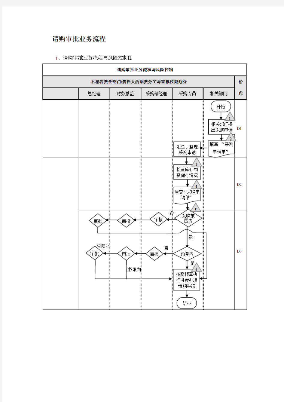 公司采购流程图