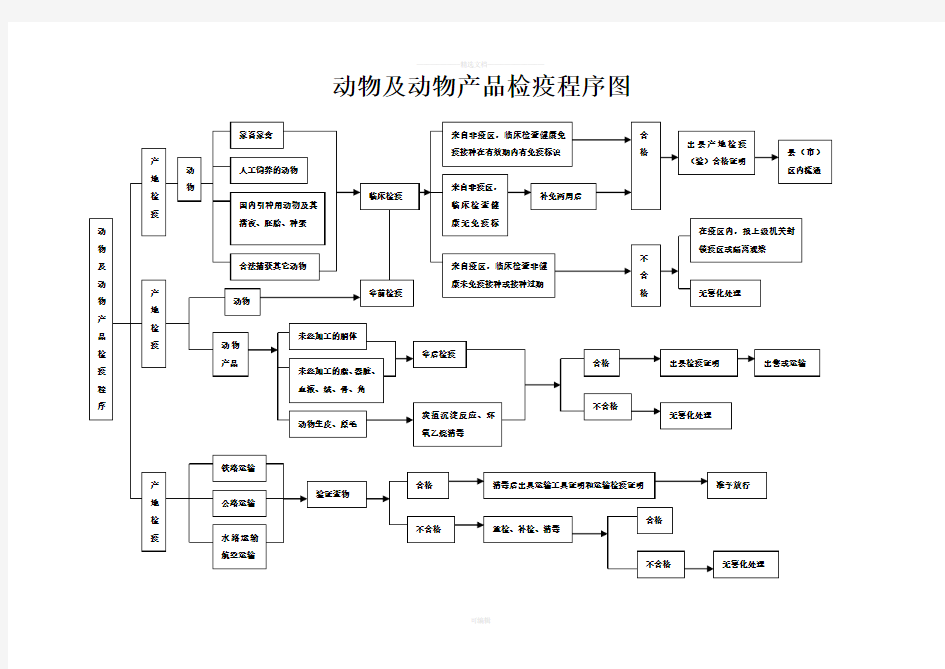 动物及动物产品检疫程序图.