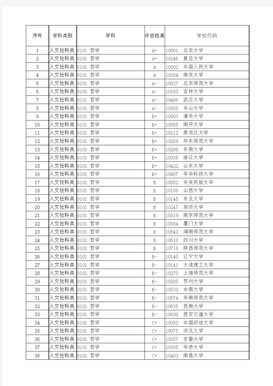 2017年全国高校第四轮学科评估(EXCEL可排序版)