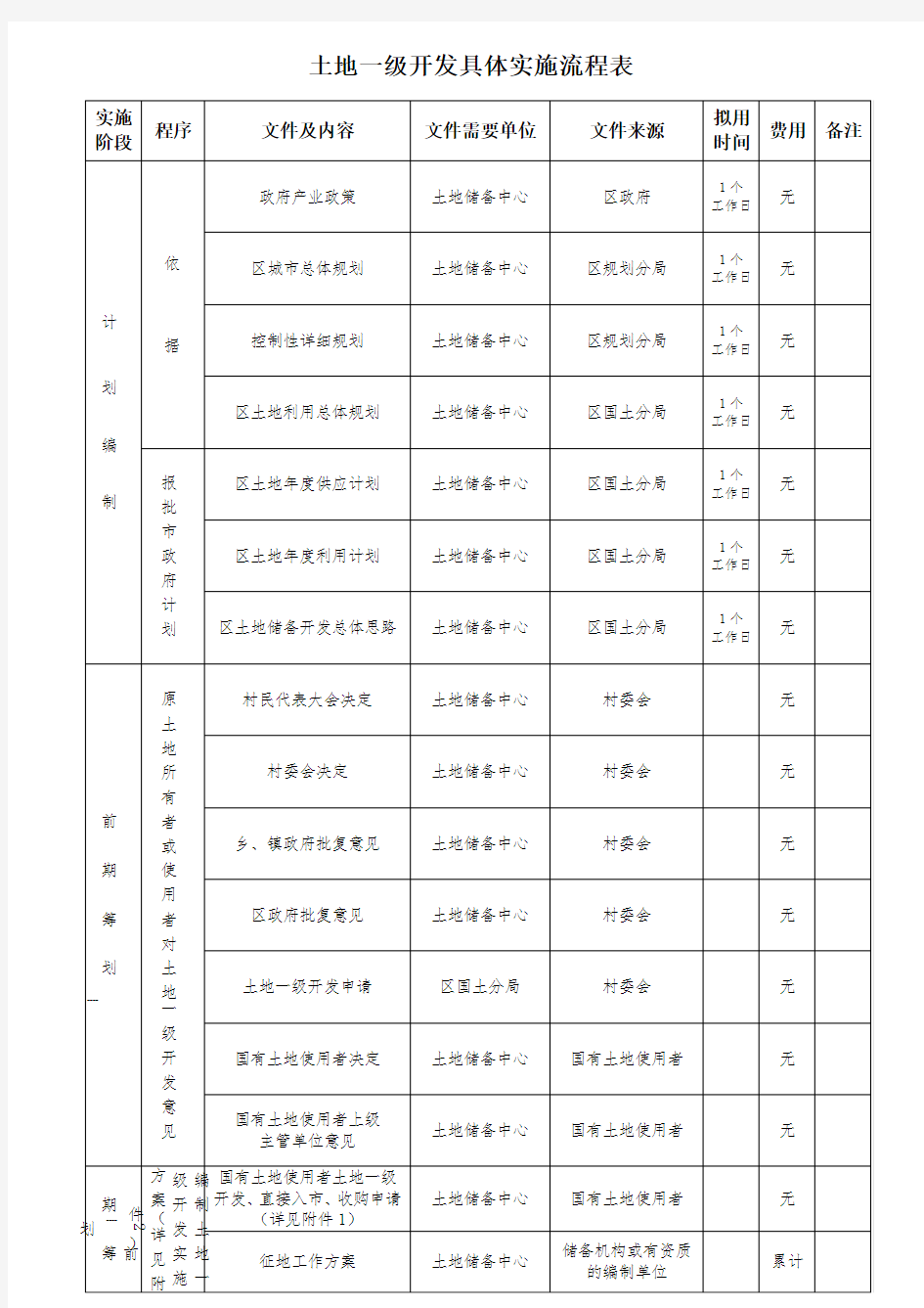 土地一级开发工作流程超详细