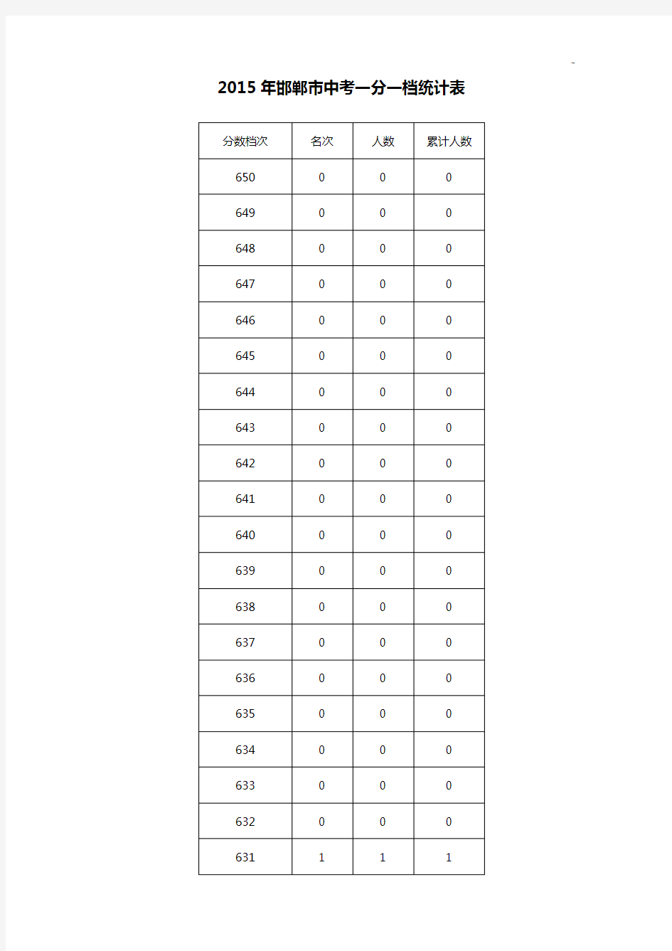 2014年邯郸市中考一分一档统计表