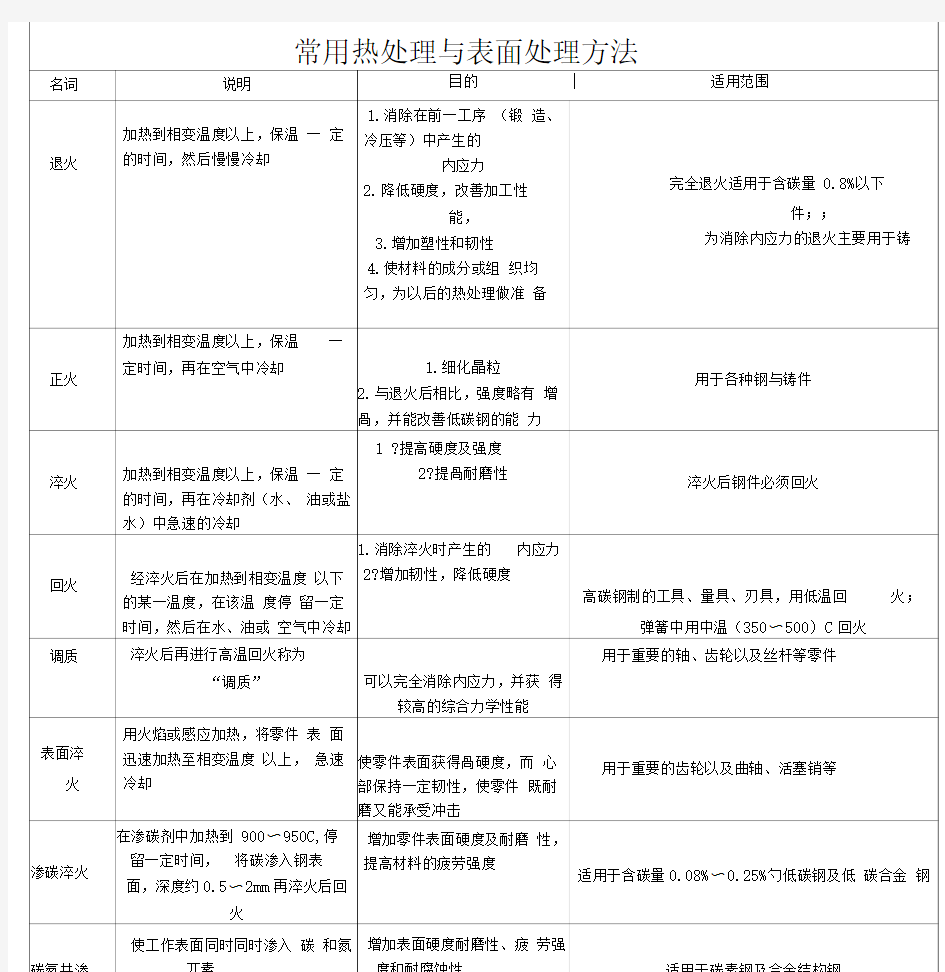 常用表面热处理及金属表面处理工艺