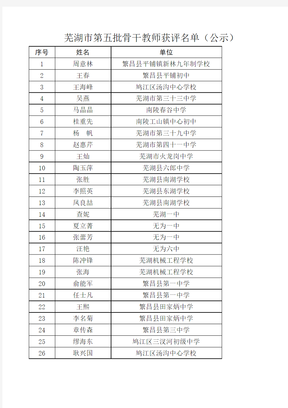 芜湖市第五批骨干教师获评名单4