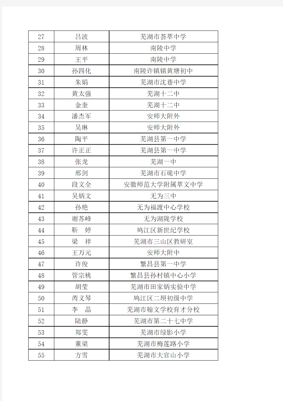 芜湖市第五批骨干教师获评名单4