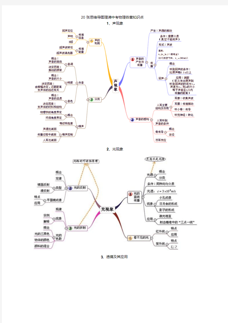 20张思维导图理清中考物理各章知识点