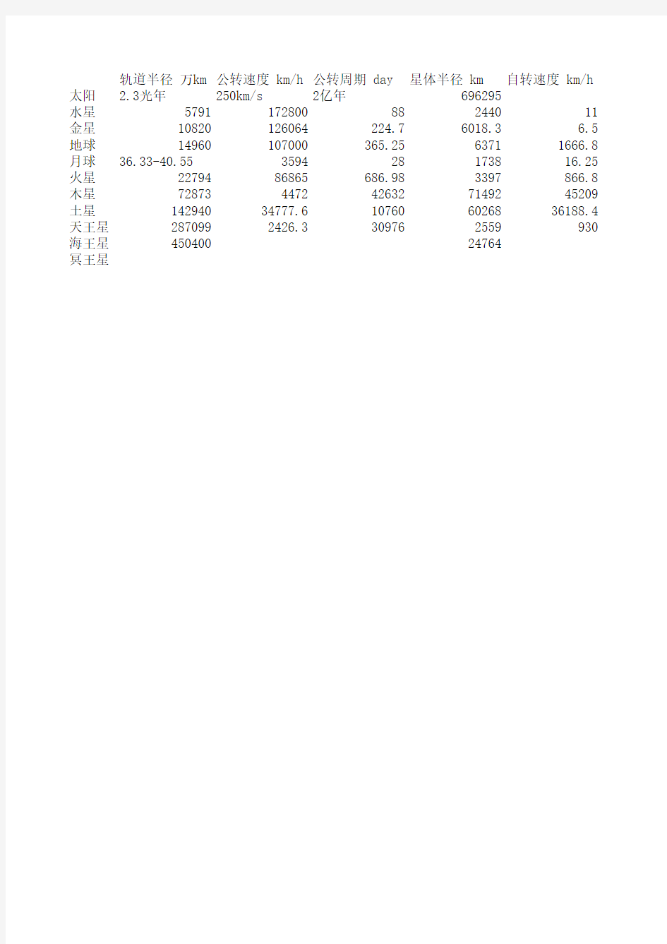 太阳系及其全部行星的星球参数,集合整理很全面