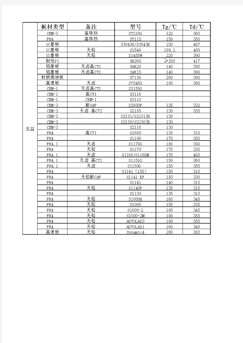 生益板材资料汇总