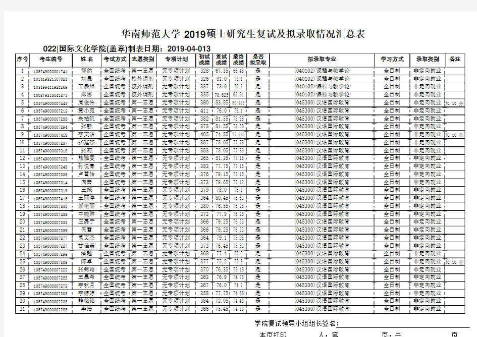 华南师范国际文化学院2019硕士研究生复试及拟录取情况汇总表