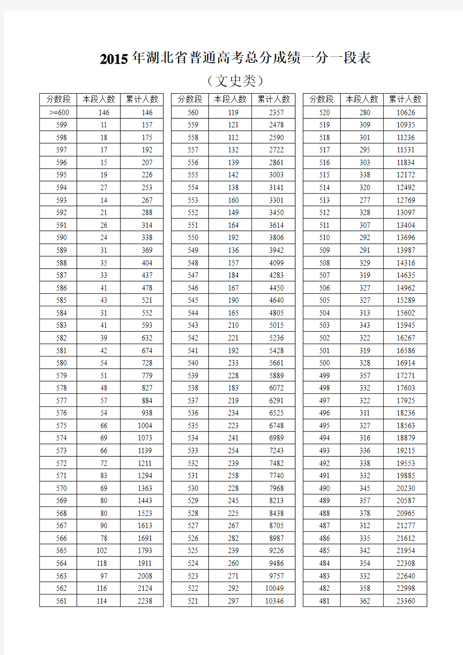 2015年湖北省普通高考总分成绩一分一段表