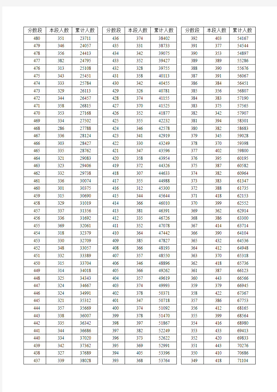 2015年湖北省普通高考总分成绩一分一段表