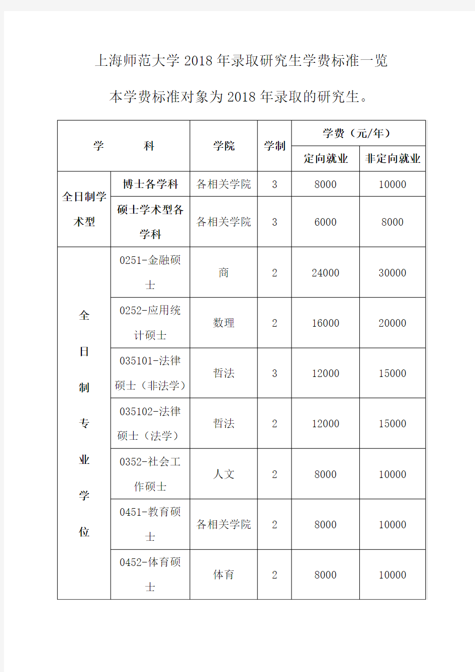 上海师范大学2018年录取研究生学费标准一览